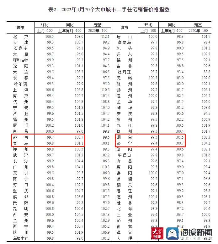 住宅|国家统计局发布：1月70城新房和二手房价环比降势减弱 青岛新房四连降