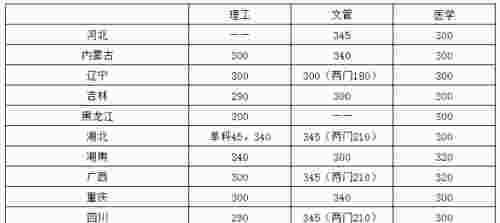 华中科技大学考研复试基本要求发布，列34所自划线末尾