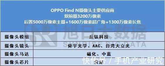 FindN|【最新拆解】OPPO Find N备货100K，摄像头供应商揭秘