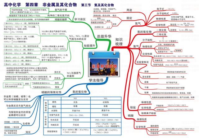 准高三必备！53页高中化学思维导图，理清三年知识脉络！