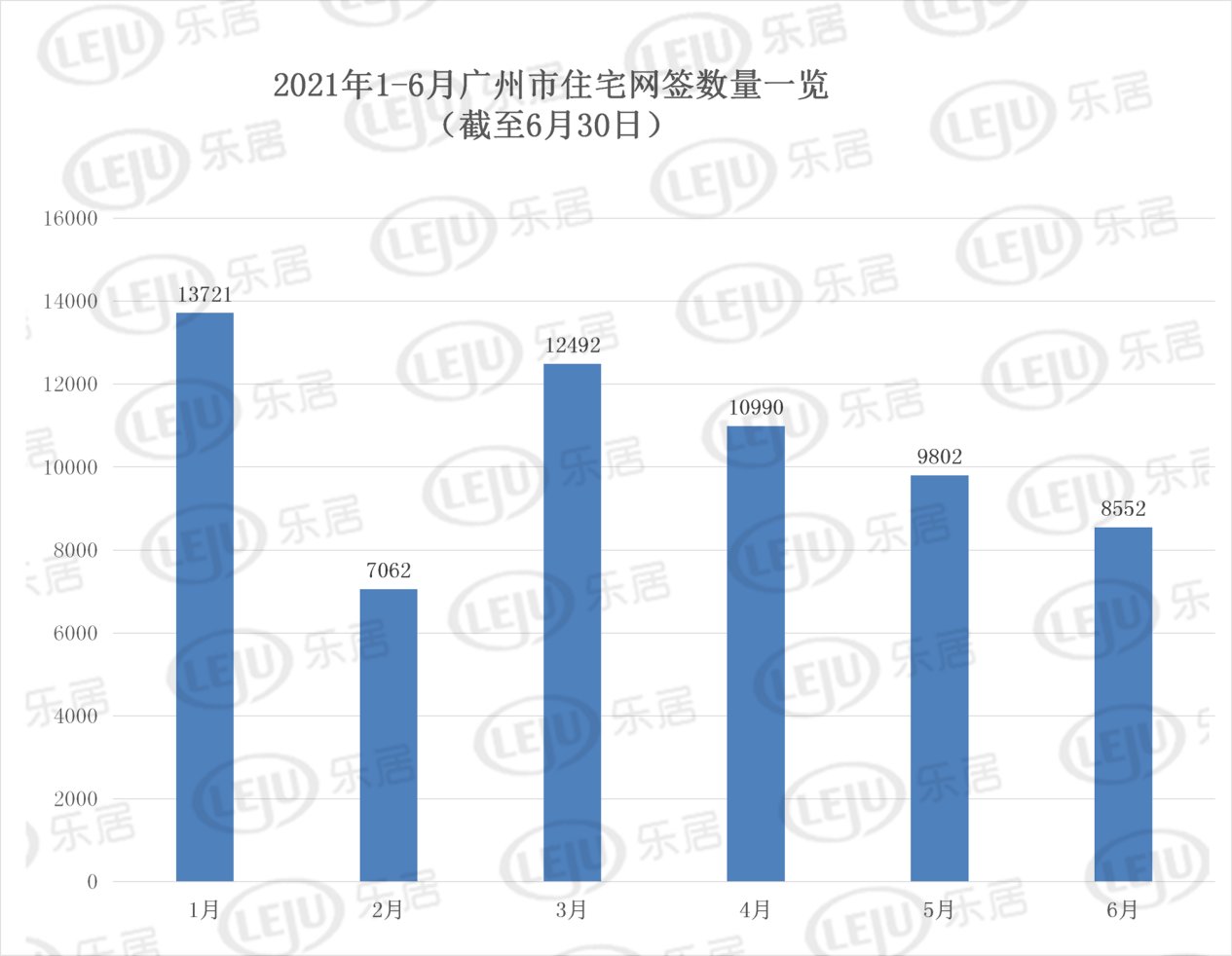 广州新房上半年成交逐月走低 6月住宅网签仅8552套|市场成交| 增城