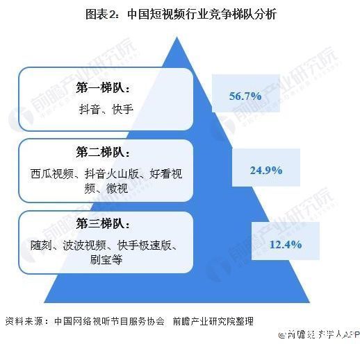 2020年中国短视频行业市场竞争格局分析 抖音和快手稳居第一梯队