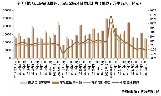 10月销售、投资显示尚在探底中 料政策趋缓效果亦将显现|行业数据| 销售价格