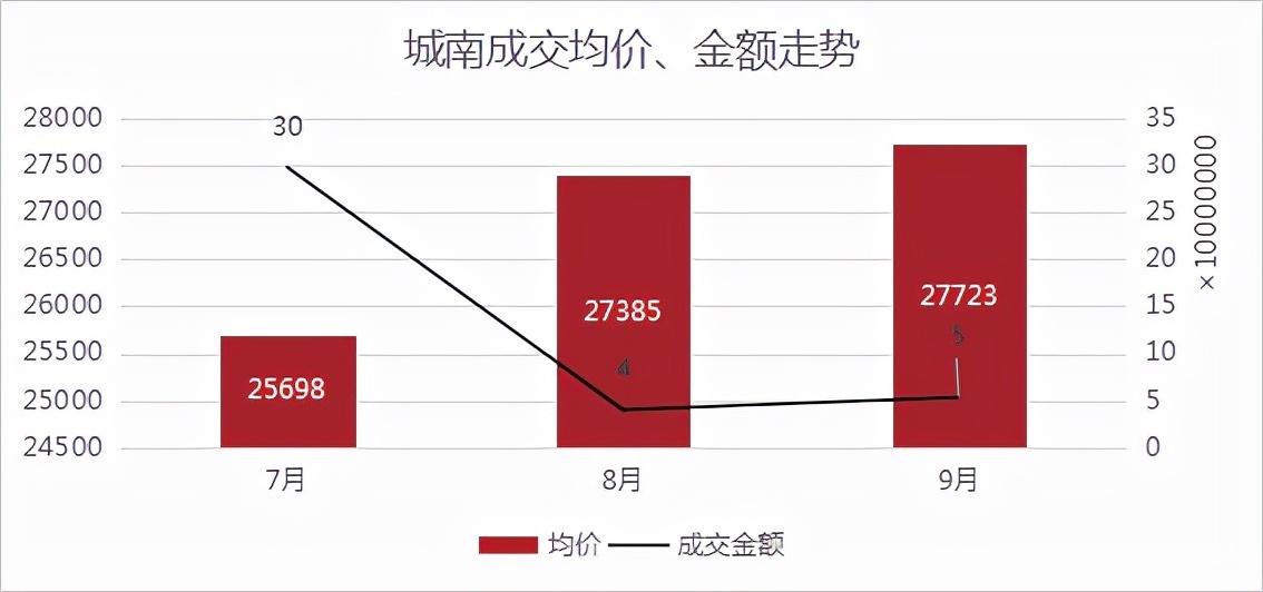 网签|绍兴楼市小回暖！更多利好信号，正在路上！丨9月房价地图