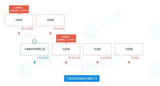 nbdnews)查询启信宝发现,今麦郎食品股份有限公司的股东为范现国,范明