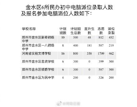 电脑派位|郑州市金水区6所民办初中录取1933人