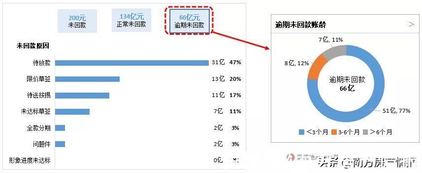 房企|地产回款生死战