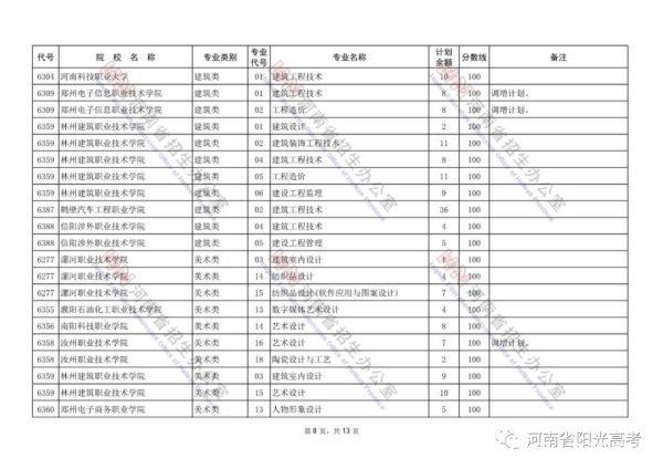 河南省招生办公室|@河南考生：对口招生专科批再次征集志愿！今日18时结束