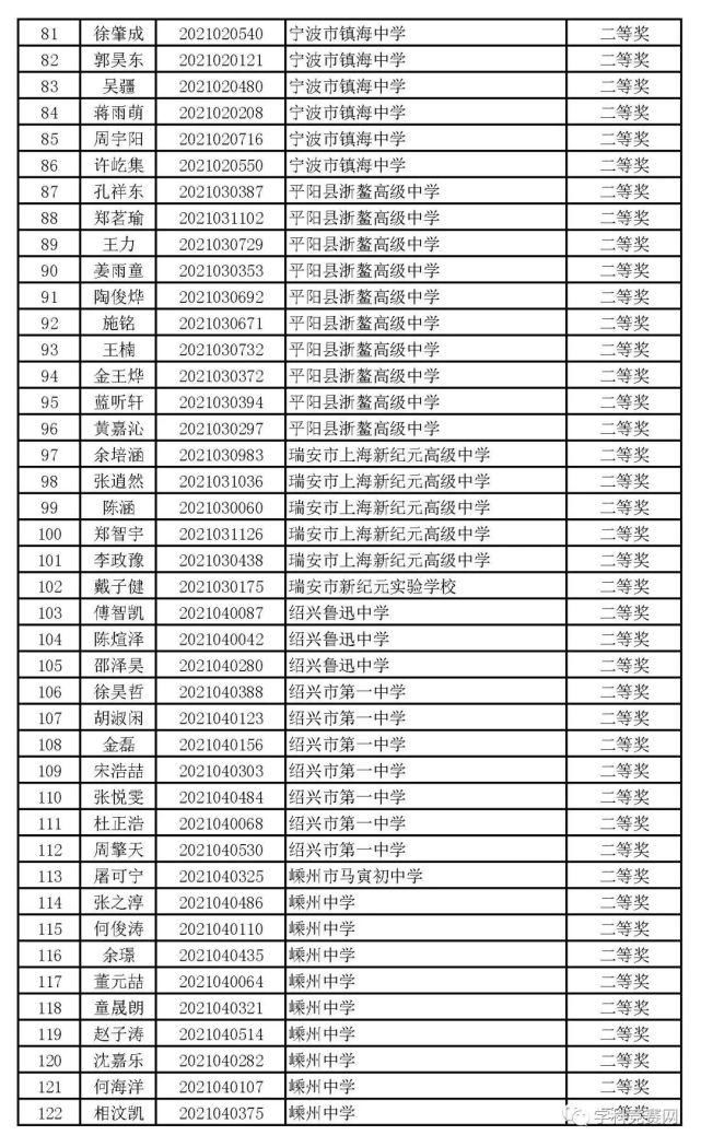 一等奖|浙江省2021年高中化学预赛获奖名单出炉