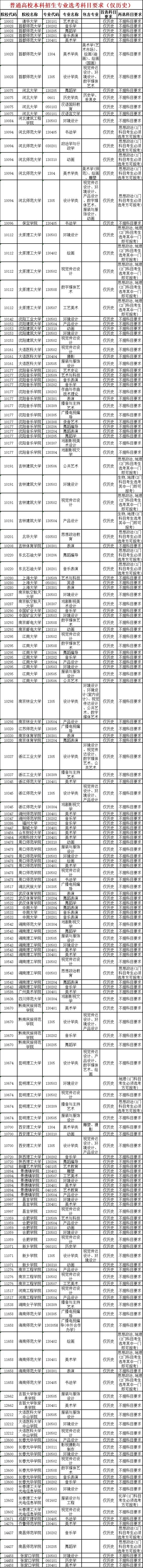 2021艺考生请注意，部分省市学校的音乐类专业对选科设限