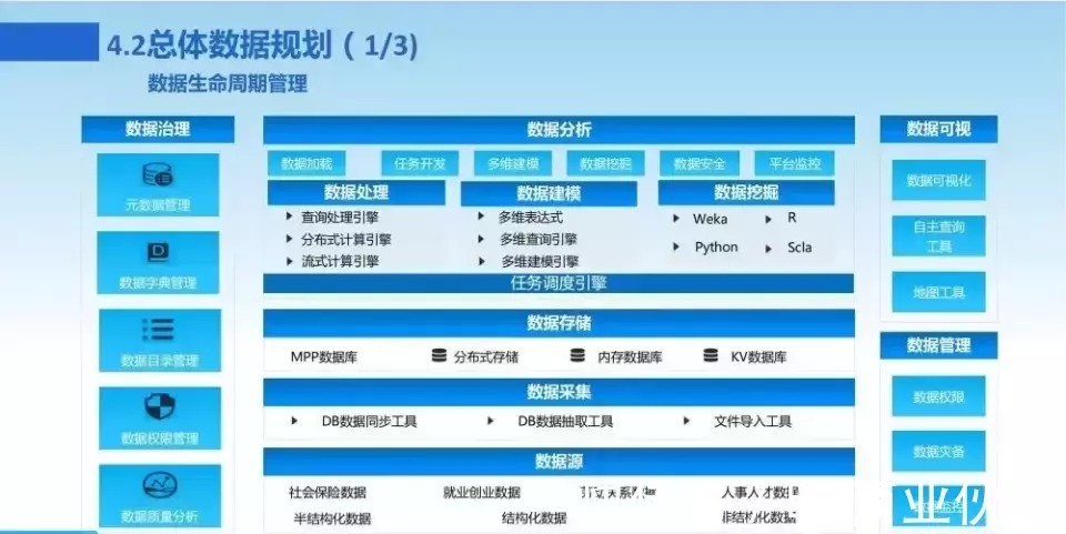 新一代数字化转型信息化总体规划|数字化转型 | 规划