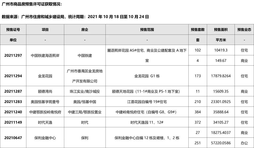 上升|广州一手住宅成交1660套,以价换量蔓延刺激成交上升