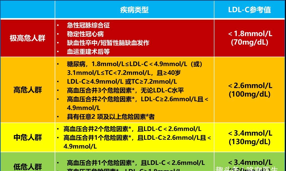 「收藏」主任医师用的专业版，教你迅速看懂化验单血脂指标