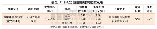 大鹏|美联物业：7.19-7.25周报——新盘去化良好，市场情绪稍有升温