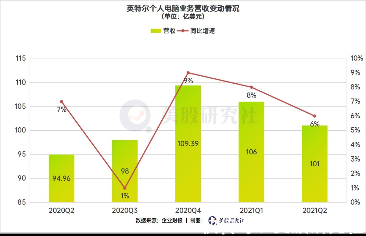 季度|营收涨股价跌，豪情壮志的英特尔靠“芯”计划能否救场？