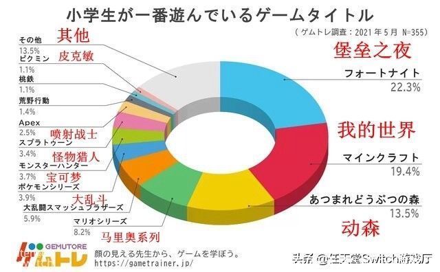 小学生最爱玩堡垒之夜 任天堂游戏成日本小学生们最爱 全网搜