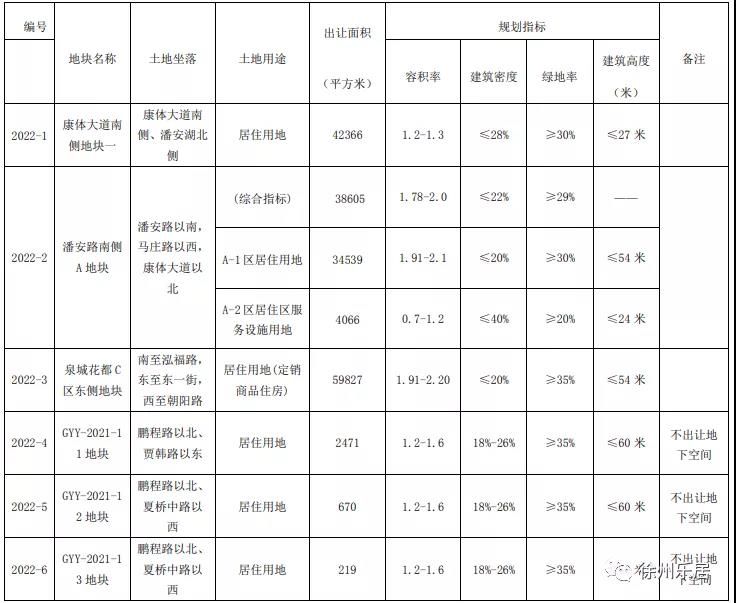 用房|徐州2022第一批集中供地正式挂牌！26宗涉宅用地、超90万方！