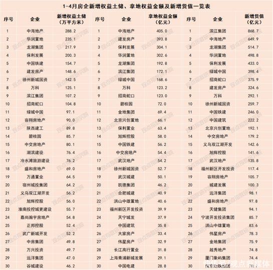 2022五月房地产企业新增土地储备报告|供地趋宽 城市分化 | 报告期内