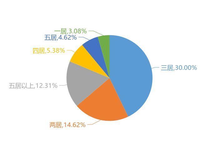 大数据|11月营口新房用户关注度大数据报告