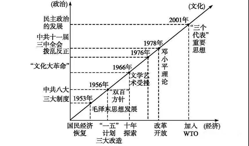 一目了然|高中历史全套通史时间轴，古今历史大事件一目了然！文科生必备