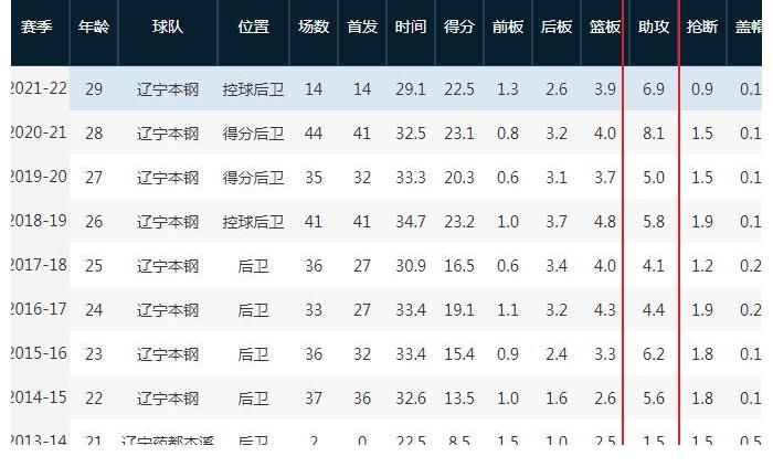 助攻数|郭艾伦不传球？总助攻数升至历史第四，下个赛季有望升至历史第一