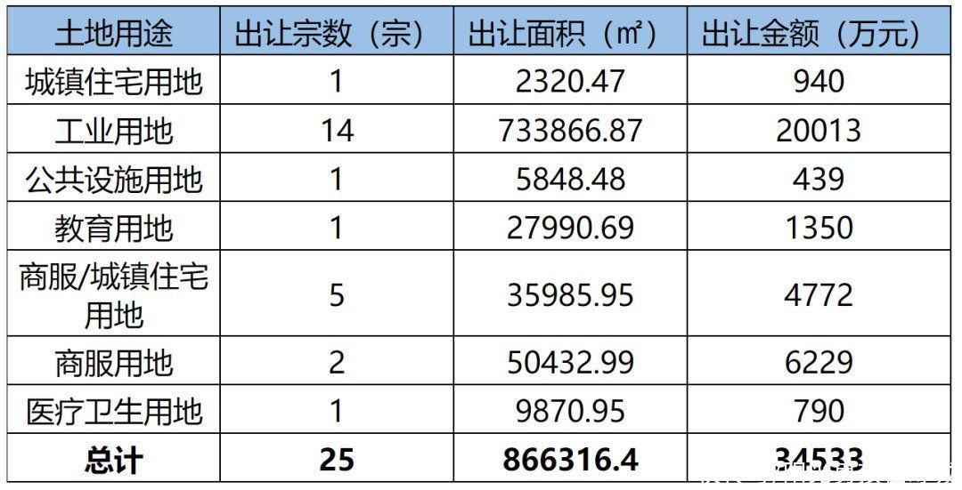 商服|「土拍预告」8月贺州将挂牌出让25宗国有建设用，面积866316.4㎡