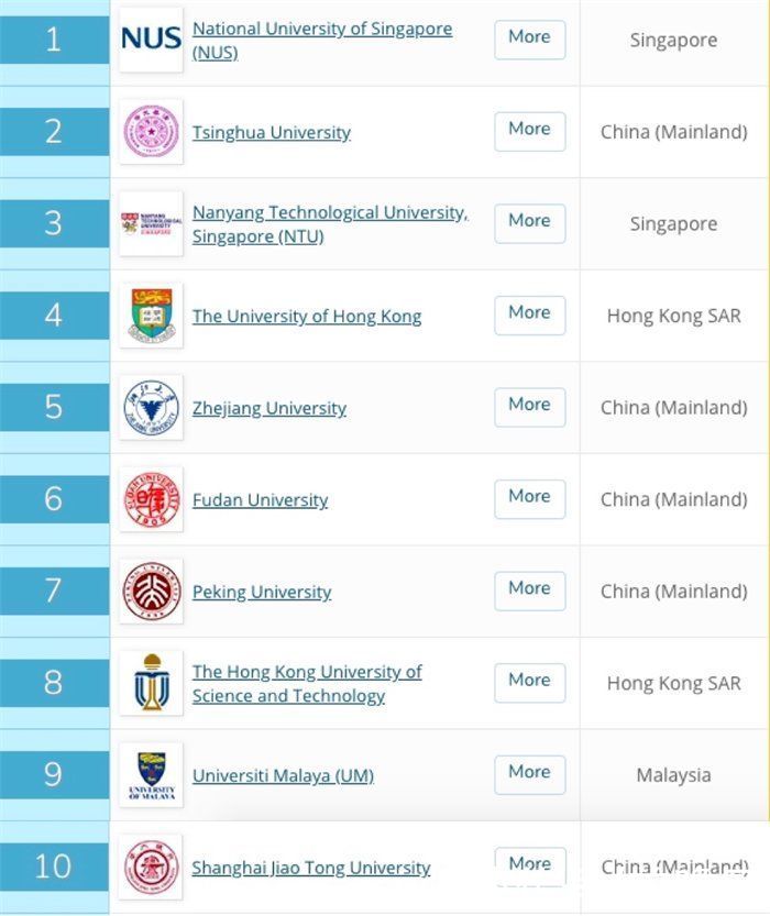 中国内地|2021QS亚洲大学排名发布!中国大陆124所上榜，清华大学上升至亚洲第2