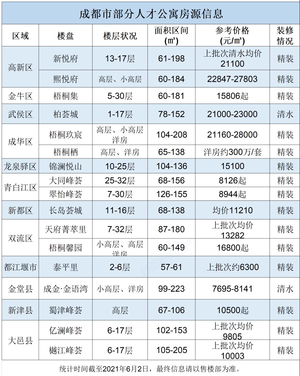 社保|又是一年毕业季！想落户成都，租买人才公寓？看这篇就够了丨封面天天见?一周热点