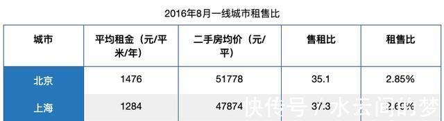 一线城市|“买不起房,租房也挺好的”
