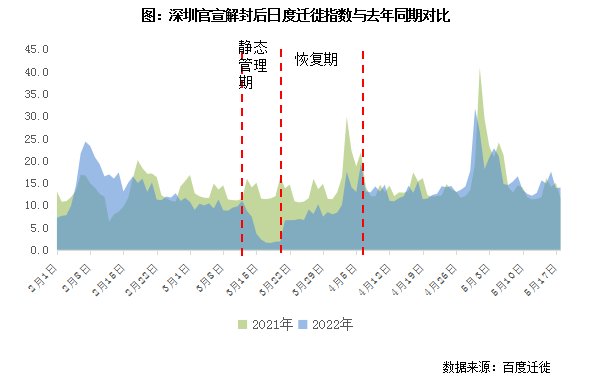 迁徙|3月来百城流动显著放缓 解封后各城需多久才能恢复?