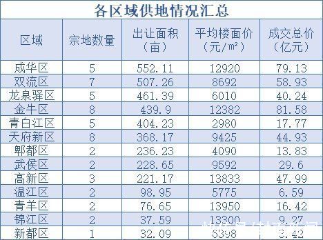 封面天天见·楼市报告|大盘点！成都2021年第二轮集中供地的九大看点！| 楼市
