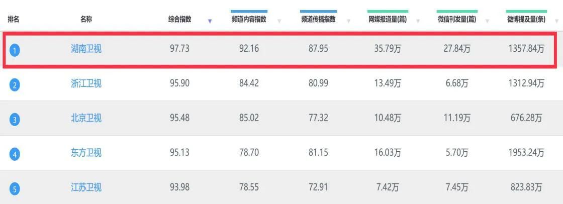 一季度收视再夺冠，湖南卫视全域价值分析