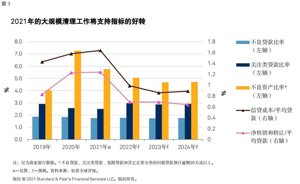 房地产|标普：房地产不良贷款激增，未必导致大规模核销