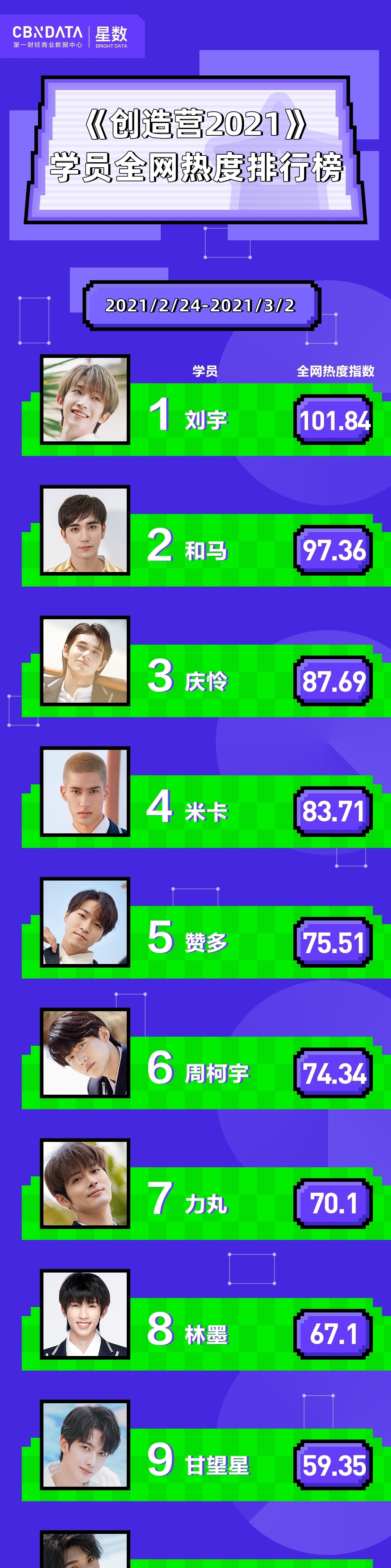 青3创4“C位”热门初显，实力不如搞笑热度高？