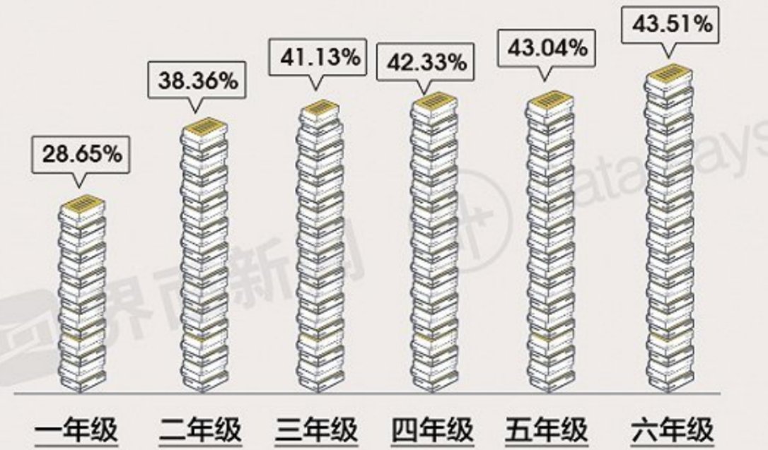 你知道中国学生有多累吗？10张图带你了孩子的日常，家长忍住眼泪