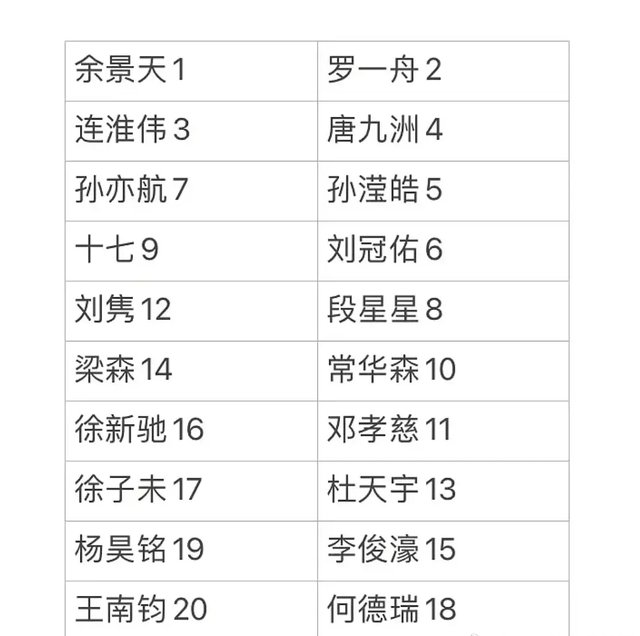 《青春有你》决赛瓜，余景天罗一舟各带一队，余景天或将持续断Ｃ