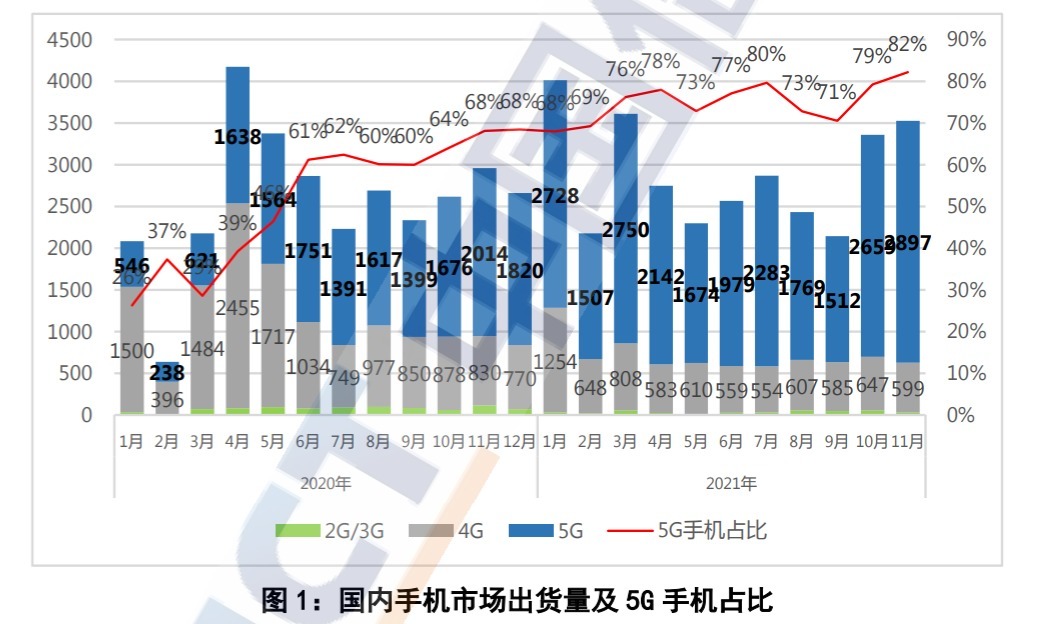 iphone13|11月手机销量，小米没想到，苹果突然开始登顶，vivo也强势超车