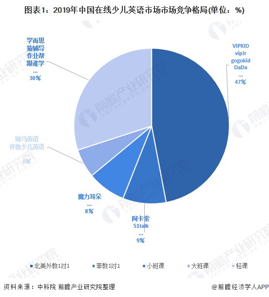 培训|2020年中国在线少儿英语培训行业市场竞争格局分析 菲教1对1模式更具竞争力