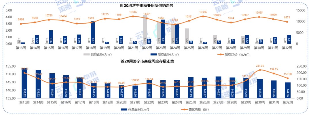 全市|第32周济宁房地产周报：全市商品住宅成交均价下降3.31%