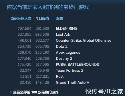 黑暗之魂|《艾尔登法环》Steam在线人数破86万