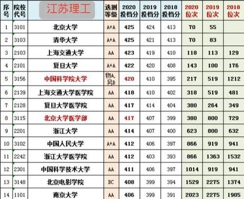 2021参考：清北、华五在八个教育大省近三年的投档分、位次