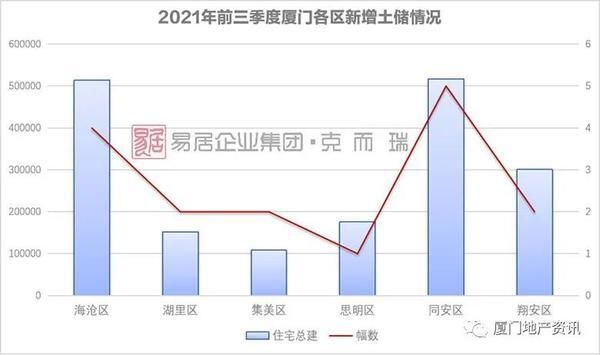 厦门|最新！前三季度厦门房企销售排行榜出炉 这个房企登顶三榜冠军！