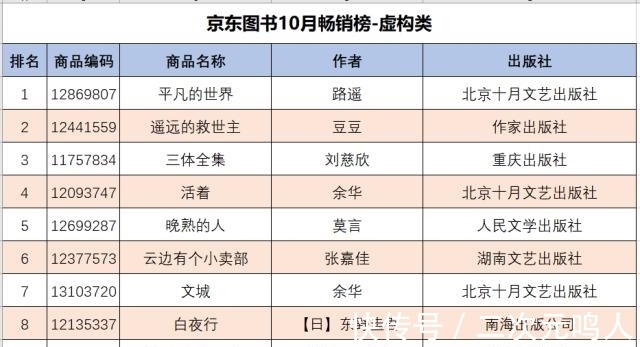 电子书&京东图书10月畅销榜出炉 《长津湖》《沙丘》等影视同名作受热捧