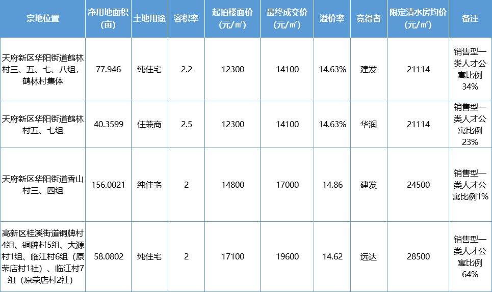 市场分化再度蔓延，优质地块热度依旧|土拍快评| 地块