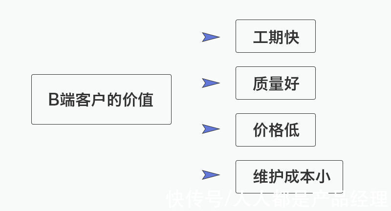 b2b|从平台和设计浅析“收益的情感化设计”——用户增长的价值探索