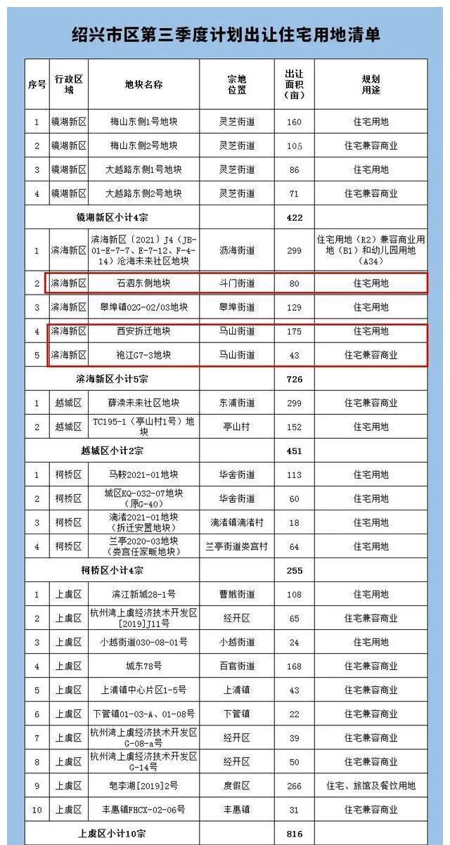 地块|凉!出价仅7轮,溢价率仅2.6%,金辉竞得袍江西安村地块