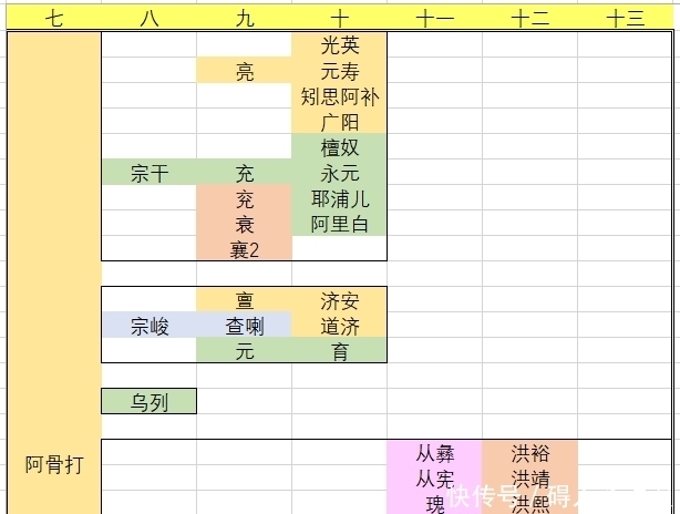 下世系|金朝皇室世系