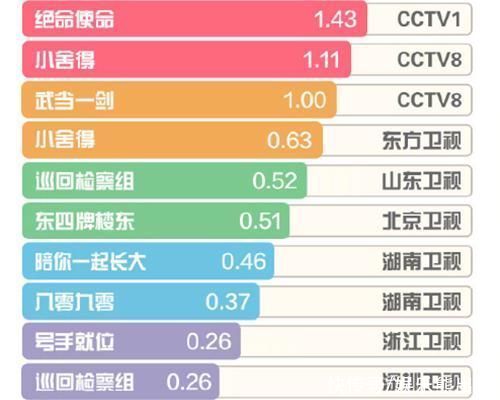 “电视势力榜”龚俊蝉联榜首，《小舍得》话题量反超《长歌行》