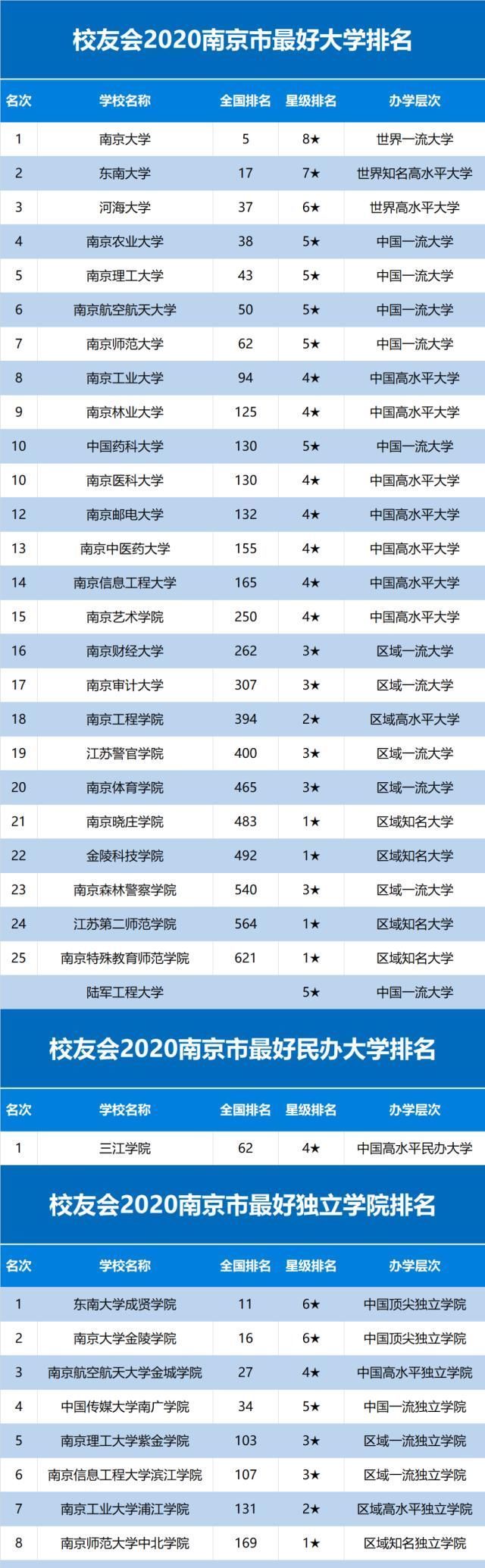 大学排名|2020中国一二三四五各线城市最好大学排名发布高考生必看