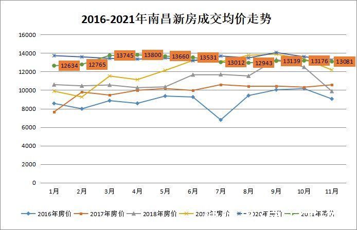 南昌市|「2021楼市白皮书」市场篇：总成交均价13226元/㎡ 同比跌2.2%